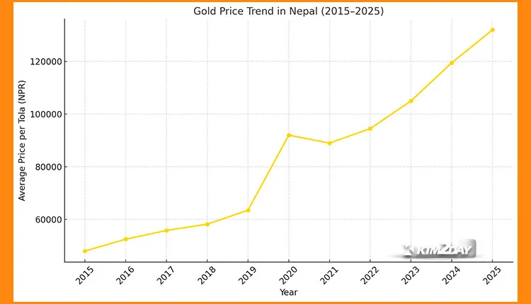 Gold Price History Chart in Nepal